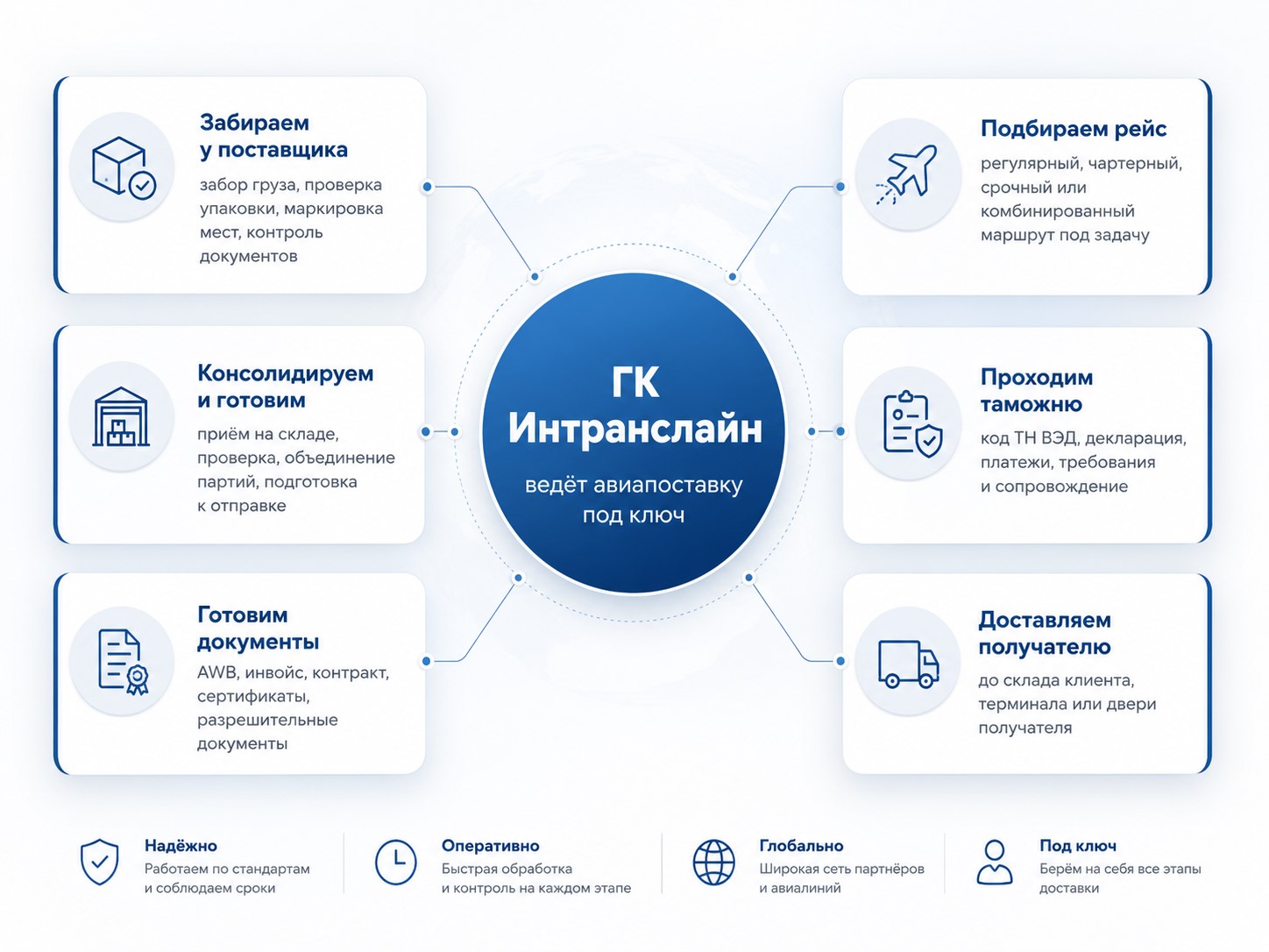 Авиаперевозки