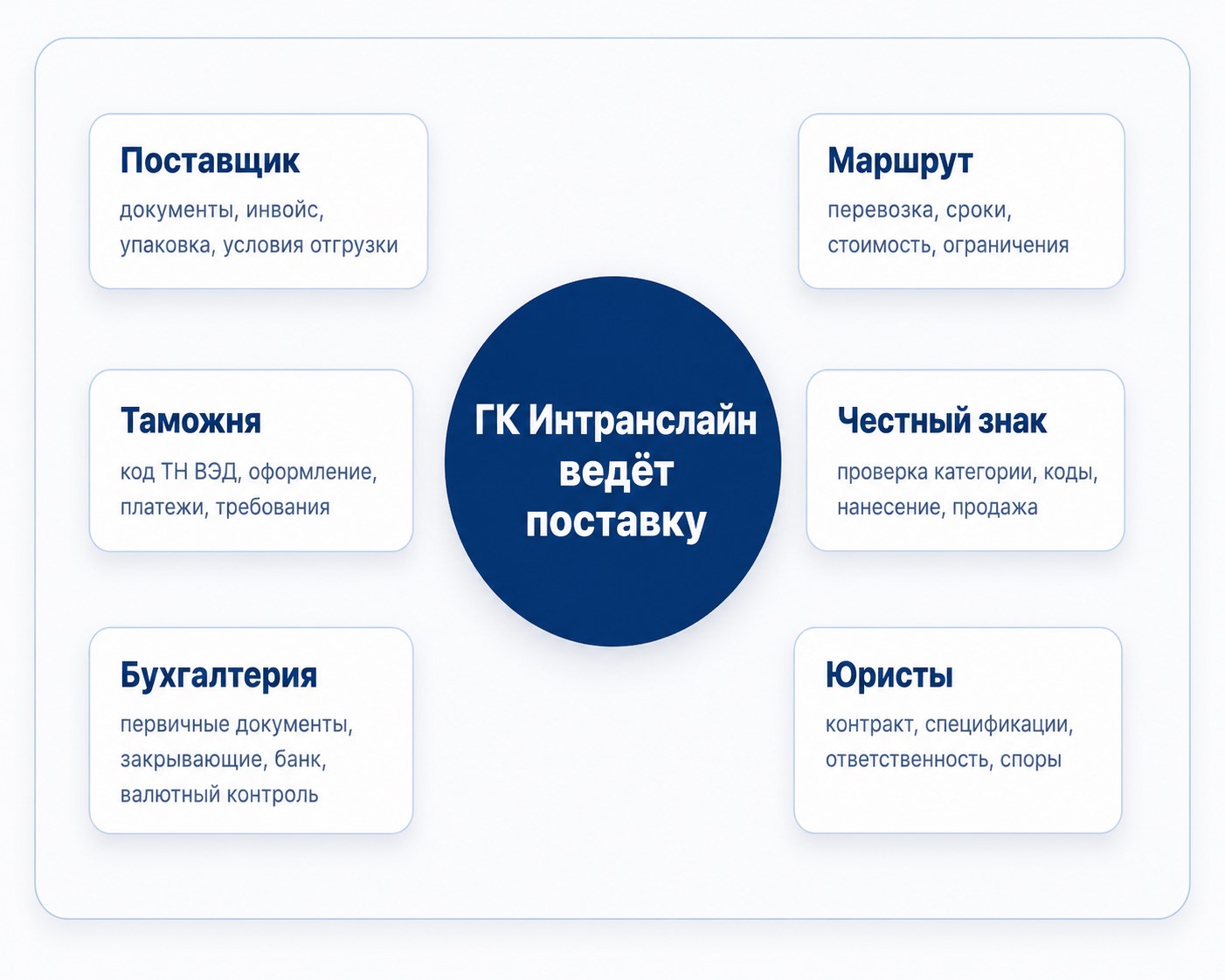 ВЭД агент, сопровождение ВЭД - импорт и экспорт